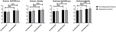 Inclusive Science Communication training for first-year STEM students promotes their identity and self-efficacy as scientists and science communicators